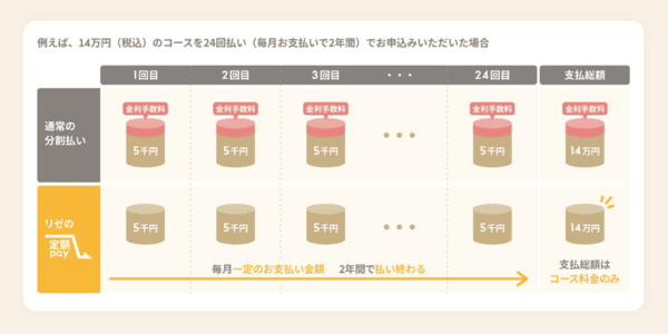リゼの定額Payの説明画像