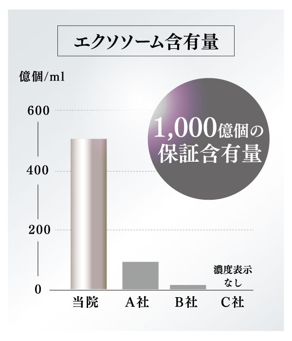 エクソソーム含有量