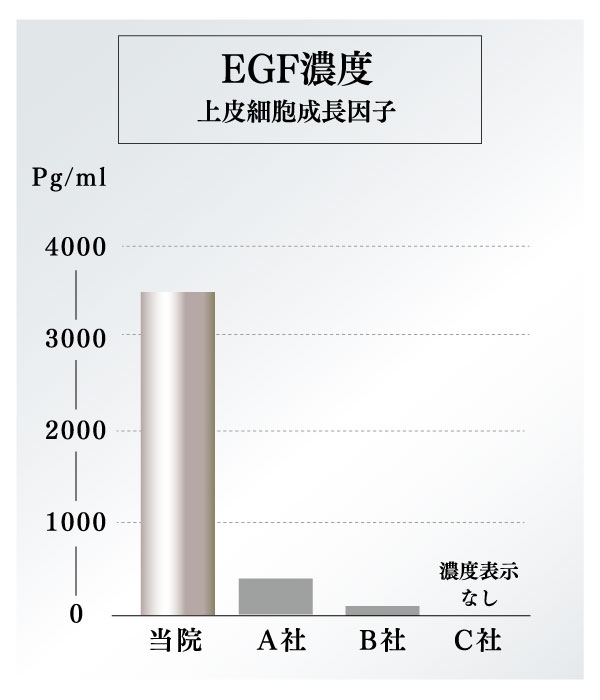 EGF濃度