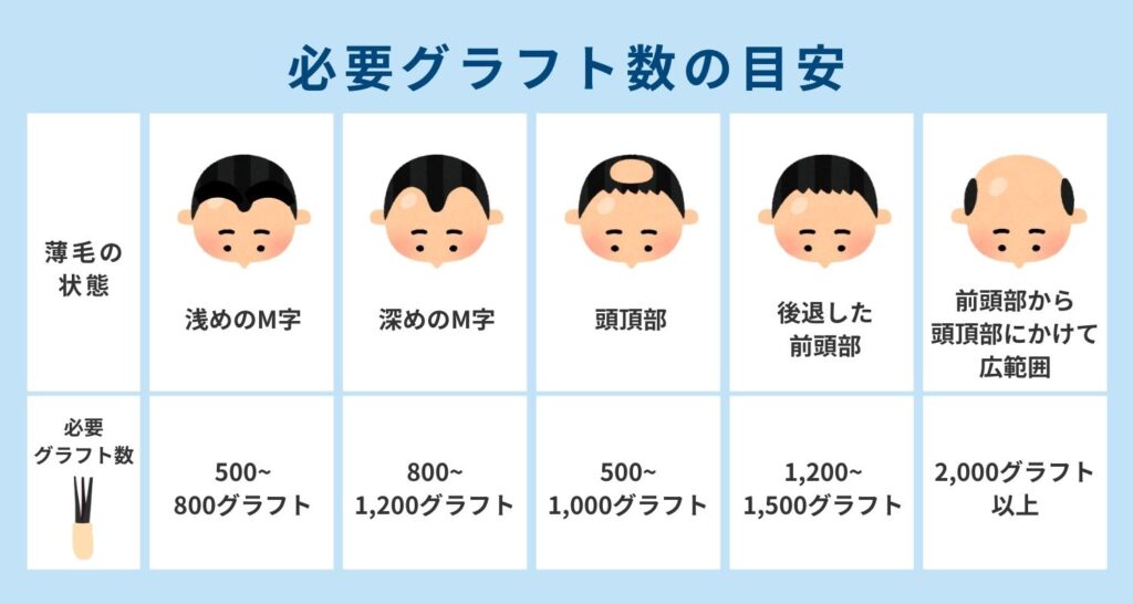 自毛植毛の基本料金とグラフト料金の目安