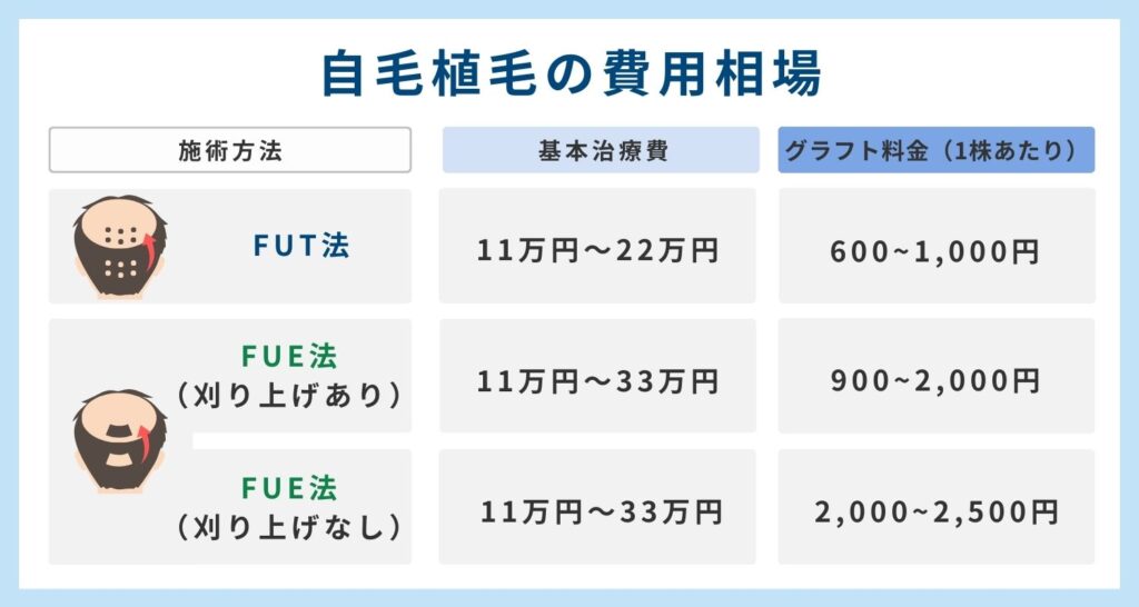 自毛植毛の費用相場と支払い方法