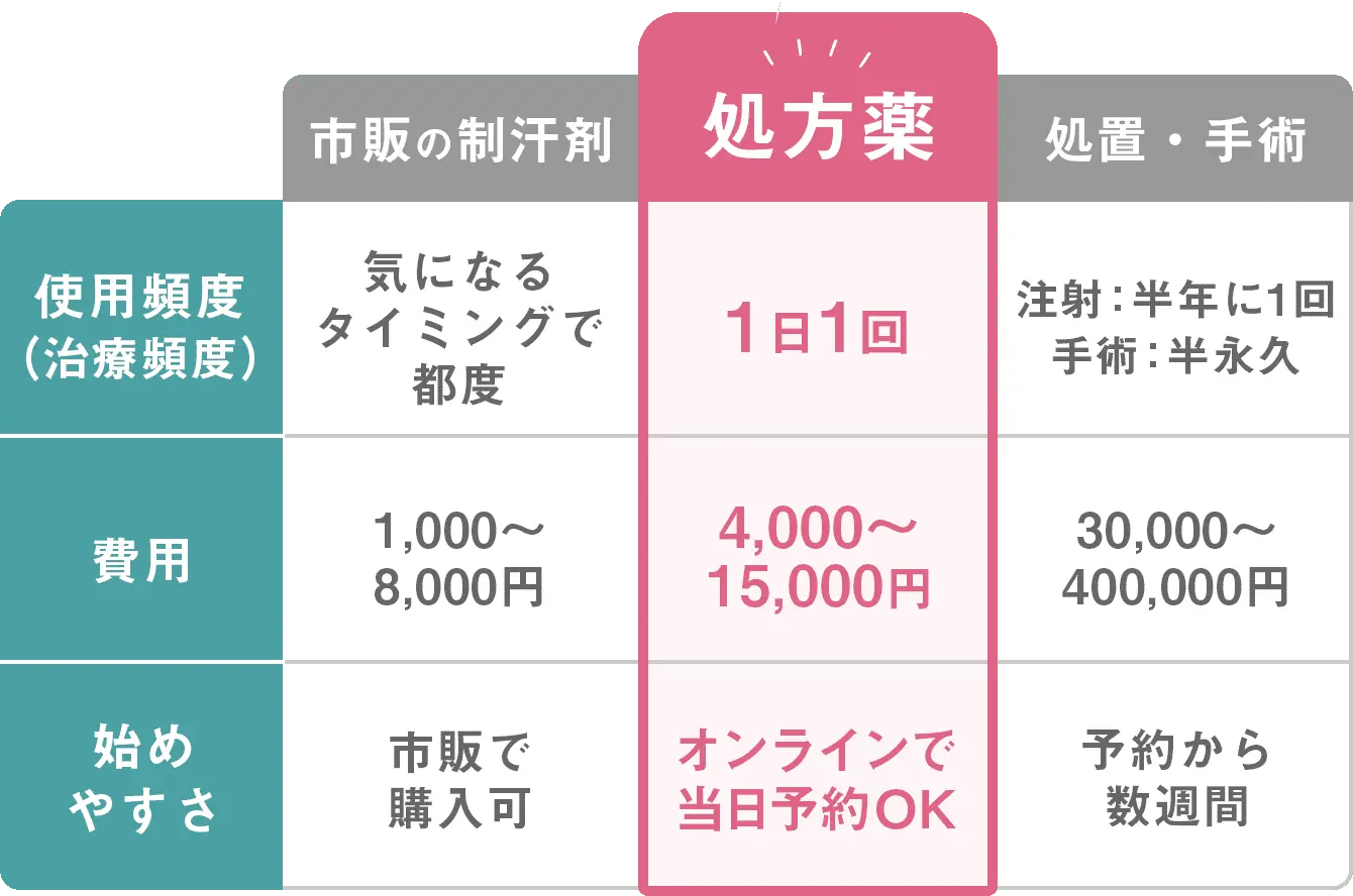【処方薬】市販の制汗剤が効かない、通院の時間がない　効果：処方薬◎(厚労省承認)　使用頻度（治療頻度）：1日1回　費用：4,000〜15,000円　始めやすさ：オンラインで当日予約OK　体への負担：軽度（かゆみ等）　目的：多汗症を治療する