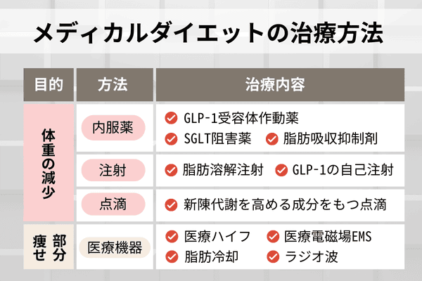 メディカルダイエットの治療方法