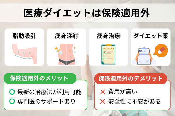 医療ダイエットは保険適用外